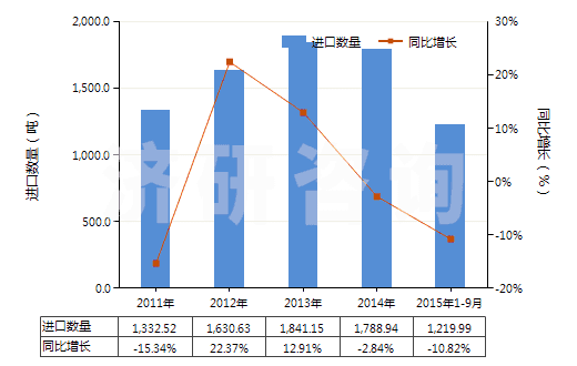 2011-2015年9月中國其他環(huán)烷(烯(萜烯)一元羧酸等及衍生物)(HS29162090)進口量及增速統(tǒng)計 2011-2015年9月中國其他環(huán)烷(烯(萜烯)一元羧酸等及衍生物)(HS29162090)進口量及增速統(tǒng)計
